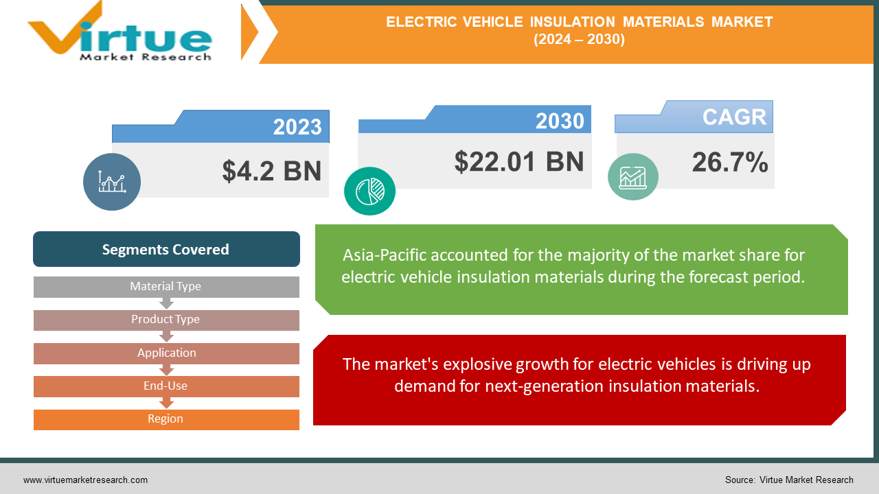 ELECTRIC VEHICLE INSULATION MATERIALS MARKET 